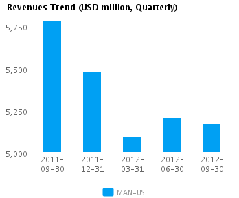 Revenues Trend_Q Graph of Revenues Trend for ManpowerGroup (NYSE:MAN)