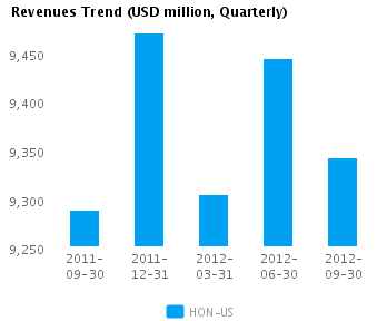 Revenues Trend_Q Graph of Revenues Trend for Honeywell International Inc. (NYSE:HON)
