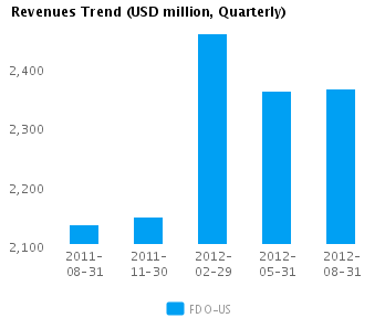 Revenues Trend_Q Graph of Revenues Trend for Family Dollar Stores Inc. (NYSE:FDO)