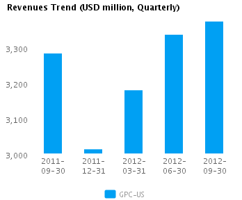 Revenues Trend_Q Graph of Revenues Trend for Genuine Parts Co. (NYSE:GPC)