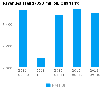 Revenues Trend_Q Graph of Revenues Trend for 3M Co. (NYSE:MMM)