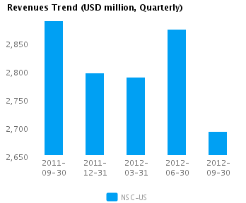 Revenues Trend_Q Graph of Revenues Trend for Norfolk Southern Corp. (NYSE:NSC)