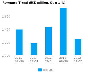 Revenues Trend_Q Graph of Revenues Trend for Harley-Davidson Inc. (NYSE:HOG)
