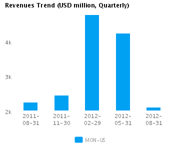 Revenues Trend_Q Graph of Revenues Trend for Monsanto Co. (NYSE:MON)