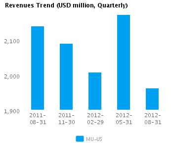 Revenues Trend_Q Graph of Revenues Trend for Micron Technology Inc. (NASDAQ:MU)