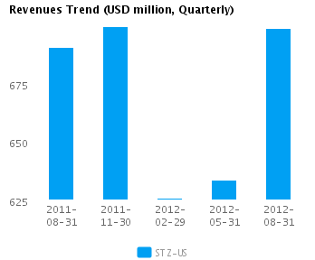 Revenues Trend_Q Graph of Revenues Trend for Constellation Brands Inc. Cl A (NYSE:STZ)