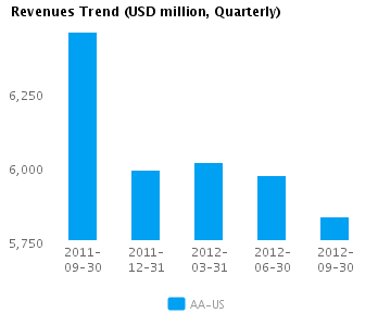 Revenues Trend_Q Graph of Revenues Trend for Alcoa Inc. (NYSE:AA)