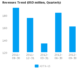 Revenues Trend_Q Graph of Revenues Trend for Adtran Inc. (NASDAQ:ADTN)