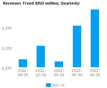 Revenues Trend_Q Graph of Revenues Trend for J.B. Hunt Transport Services Inc. (NASDAQ:JBHT)