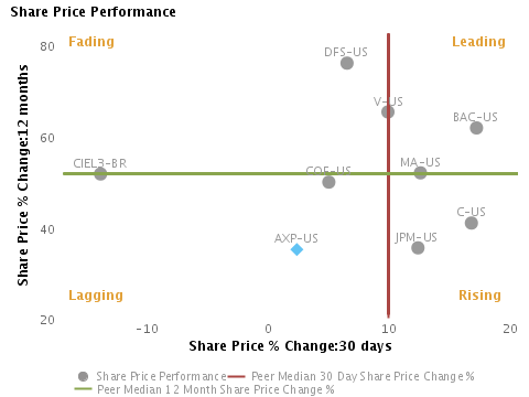 Share Price Performance for American Express Co. (NYSE:AXP) Stock price performance over the last month vs. last year charted with respect to peers for American Express Co. (NYSE:AXP)