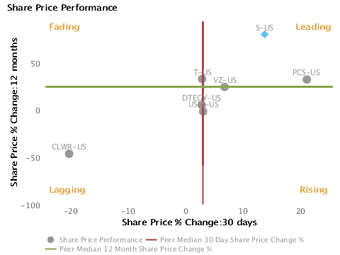 Share Price Performance_Sprint Nextel Corp Stock price performance over the last month vs. last year charted with respect to peers for Sprint Nextel Corp. (NYSE:S)