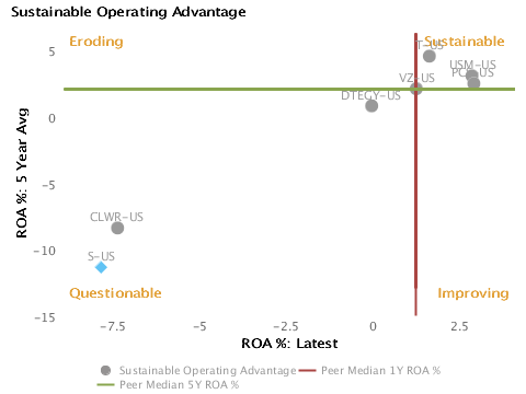 Sustainability of Returns_Sprint Nextel Corp Sustainability of Returns or 5 year average ROA% vs. Latest ROA% charted with respect to peers for Sprint Nextel Corp. (NYSE:S)