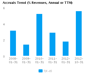 Accruals Trend Annual Graph of Accruals Trend (% revenues, Annual or TTM) for TJX Cos. (NYSE:TJX)