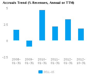 Accruals Trend Annual Graph of Accruals Trend (% revenues, Annual or TTM) for Dell Inc. (NASDAQ:DELL)