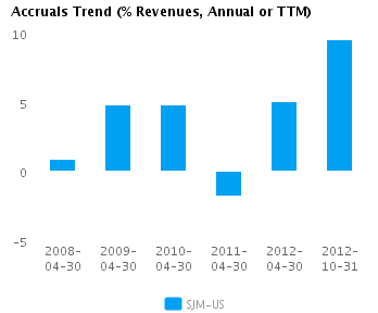 Accruals Trend Annual Graph of Accruals Trend (% revenues, Annual or TTM) for J.M. Smucker Co. (NYSE:SJM)