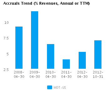 Accruals Trend Annual Graph of Accruals Trend (% revenues, Annual or TTM) for Medtronic Inc. (NYSE:MDT)