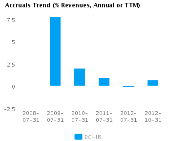 Accruals Trend Annual Graph of Accruals Trend (% revenues, Annual or TTM) for Donaldson Co. Inc. (NYSE:DCI)
