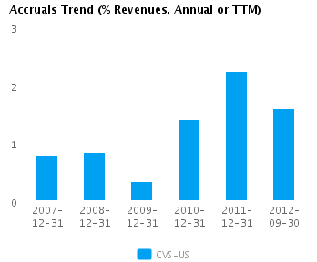 Accruals Trend Annual Graph of Accruals Trend (% revenues, Annual or TTM) for CVS Caremark Corp. (NYSE: CVS)