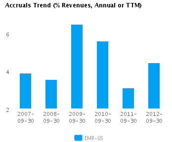 Accruals Trend Annual Graph of Accruals Trend (% revenues, Annual or TTM) for Emerson Electric Co. (NYSE: EMR)