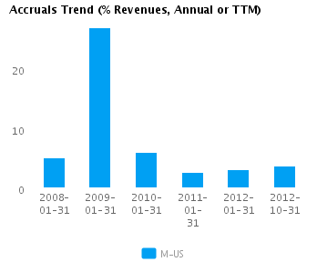 Accruals Trend Annual Earnings Analysis: Macy’s Inc. (NYSE:M)