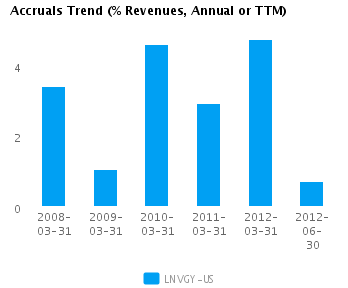 Accruals Trend Annual Earnings Analysis: Lenovo Group Ltd. ADS (LNVGY)