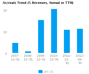 Accruals Trend Annual Earnings Analysis: Alliant Energy Corp. (NYSE:LNT)