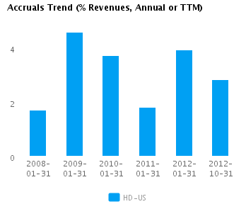 Accruals Trend Annual Earnings Analysis: Home Depot Inc. (NYSE:HD)
