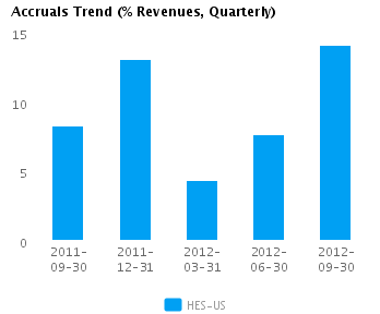 Accruals Trend Quarterly Graph of Accruals Trend (% revenues, Quarterly) for Hess Corp. (NYSE: HES)