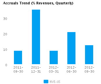 Accruals Trend Quarterly Graph of Accruals Trend (% revenues, Quarterly) for NV Energy Inc. (NYSE: NVE)