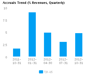 Accruals Trend Quarterly Graph of Accruals Trend (% revenues, Quarterly) for TJX Cos. (NYSE:TJX)