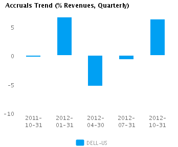 Accruals Trend Quarterly Graph of Accruals Trend (% revenues, Quarterly) for Dell Inc. (NASDAQ:DELL)