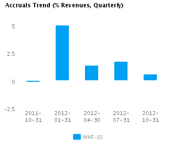 Accruals Trend Quarterly Graph of Accruals Trend (% revenues, Quarterly) for Wal-Mart Stores Inc. (NYSE:WMT)