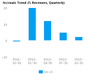 Accruals Trend Quarterly Graph of Accruals Trend (% revenues, Quarterly) for J.M. Smucker Co. (NYSE:SJM)