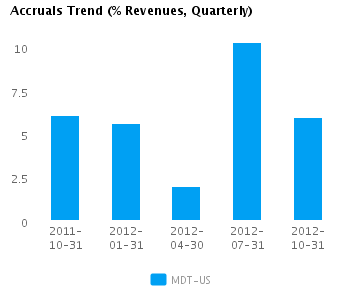 Accruals Trend Quarterly Graph of Accruals Trend (% revenues, Quarterly) for Medtronic Inc. (NYSE:MDT)