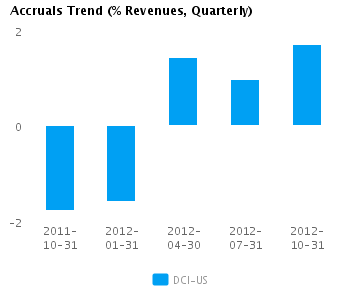 Accruals Trend Quarterly Graph of Accruals Trend (% revenues, Quarterly) for Donaldson Co. Inc. (NYSE:DCI)