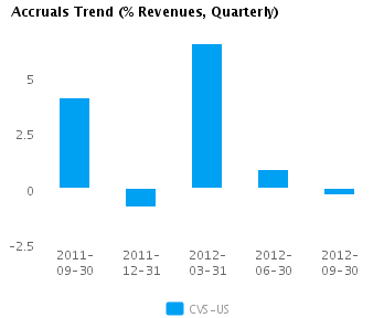 Accruals Trend Quarterly Graph of Accruals Trend (% revenues, Quarterly) for CVS Caremark Corp. (NYSE: CVS)