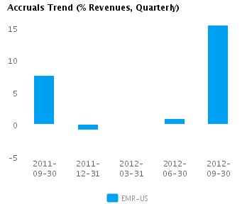 Accruals Trend Quarterly Graph of Accruals Trend (% revenues, Quarterly) for Emerson Electric Co. (NYSE: EMR)