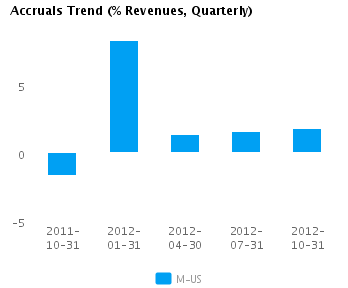 Accruals Trend Quarterly Earnings Analysis: Macy’s Inc. (NYSE:M)