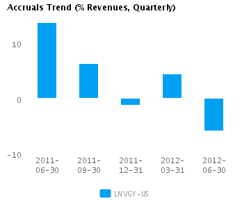 Accruals Trend Quarterly Earnings Analysis: Lenovo Group Ltd. ADS (LNVGY)