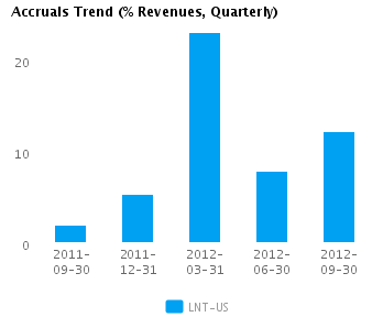 Accruals Trend Quarterly Earnings Analysis: Alliant Energy Corp. (NYSE:LNT)