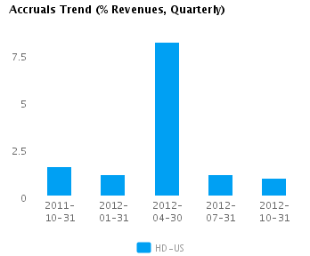 Accruals Trend Quarterly Earnings Analysis: Home Depot Inc. (NYSE:HD)