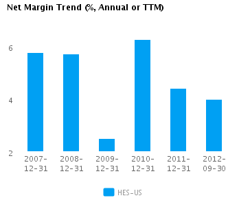 Net Margin Trend Annual Graph of Net Margin Trend for Hess Corp. (NYSE: HES)