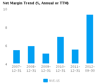 Net Margin Trend Annual Graph of Net Margin Trend for NV Energy Inc. (NYSE: NVE)