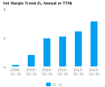 Net Margin Trend Annual Graph of Net Margin Trend for TJX Cos. (NYSE:TJX)