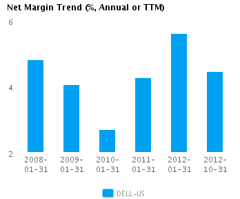 Net Margin Trend Annual Graph of Net Margin Trend for Dell Inc. (NASDAQ:DELL)