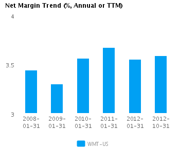 Net Margin Trend Annual Graph of Net Margin Trend for Wal-Mart Stores Inc. (NYSE:WMT)