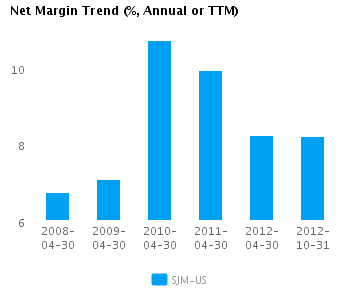 Net Margin Trend Annual Graph of Net Margin Trend for J.M. Smucker Co. (NYSE:SJM)