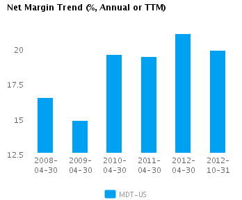 Net Margin Trend Annual Graph of Net Margin Trend for Medtronic Inc. (NYSE:MDT)