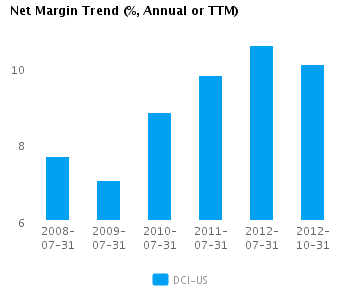 Net Margin Trend Annual Graph of Net Margin Trend for Donaldson Co. Inc. (NYSE:DCI)