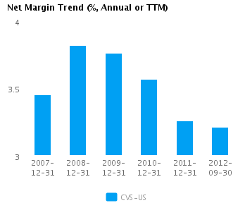 Net Margin Trend Annual Graph of Net Margin Trend for CVS Caremark Corp. (NYSE: CVS)